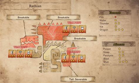 Rathian Weakness and Strategy Guide .